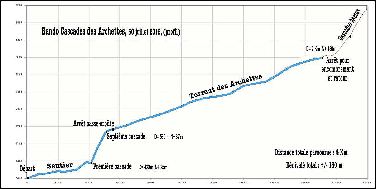 Profil cascades archettes
